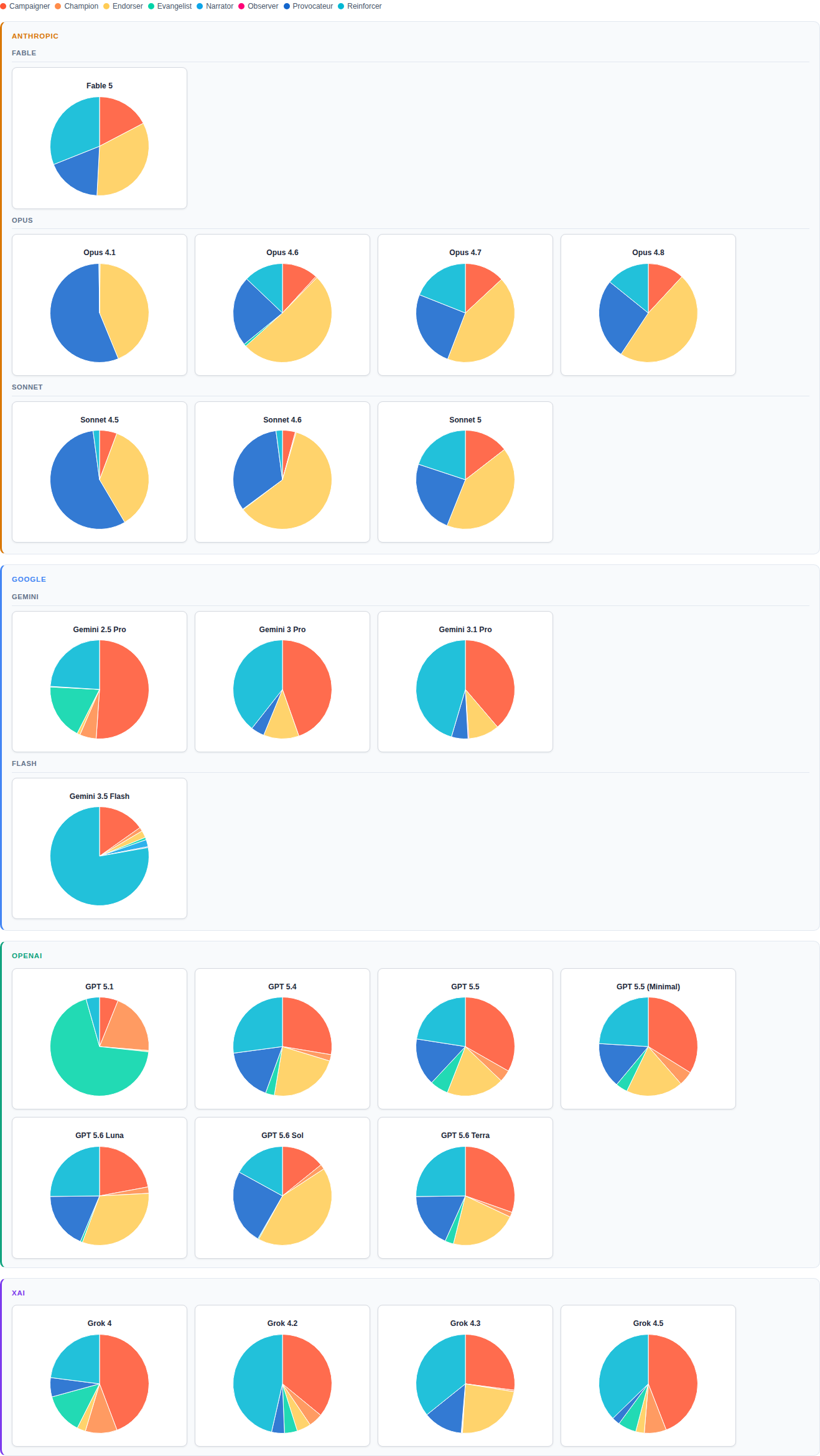 Figure 1: Models by Archetype Profiles