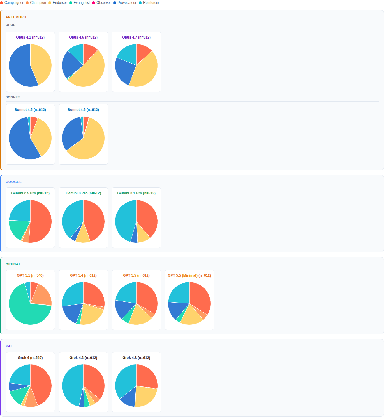 Figure 1: Models by Archetype Profiles